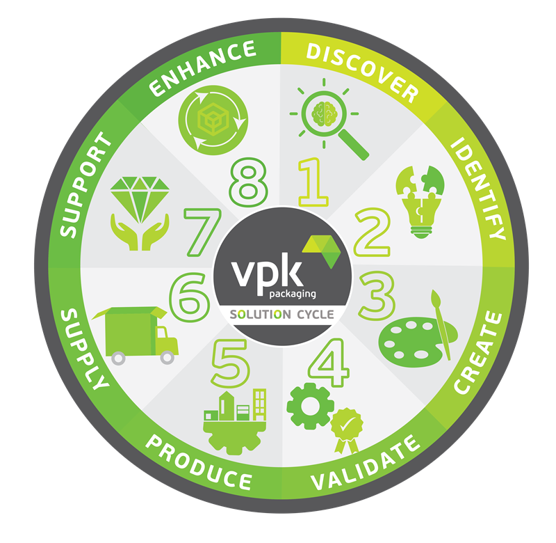 VPK Eight Step Solution Cycle