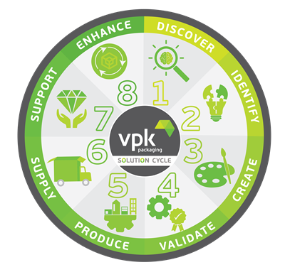 VPK Eight Step Solution Cycle